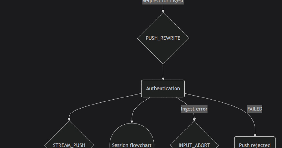 MistServer live input flowchart for live inputs